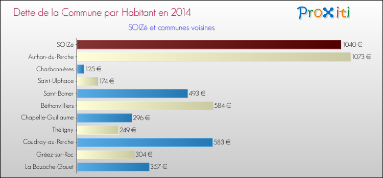 Dette par habitant de la commune en 2014 pour SOIZé et les communes proches Comparaison de la dette par habitant de la commune en 2014 pour SOIZé et les communes voisines