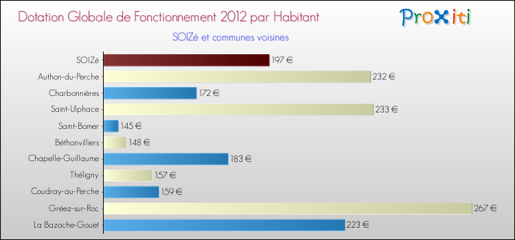 Montant des dotations globales de fonctionnement DGF par Habitant pour SOIZé et les communes proches Comparaison des des dotations globales de fonctionnement DGF par habitant pour SOIZé et les communes voisines