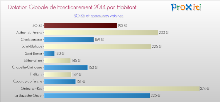 Montant des dotations globales de fonctionnement DGF par Habitant pour SOIZé et les communes proches en 2014. Comparaison des des dotations globales de fonctionnement DGF par habitant pour SOIZé et les communes voisines en 2014.
