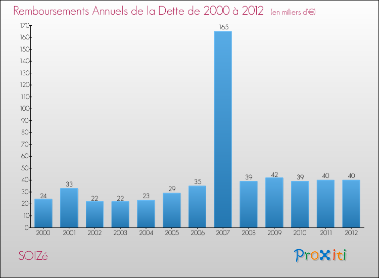 Evolution de l'annuité de la dette pour la commune de SOIZé de 2000 à 2012 Annuités de la dette pour SOIZé de 2000 à 2012