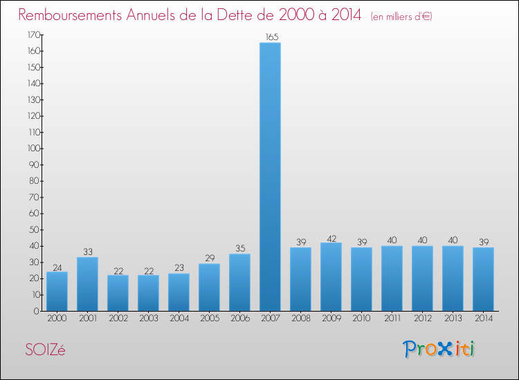 Evolution de l'annuité de la dette pour la commune de SOIZé de 2000 à 2014 Annuités de la dette pour SOIZé de 2000 à 2014