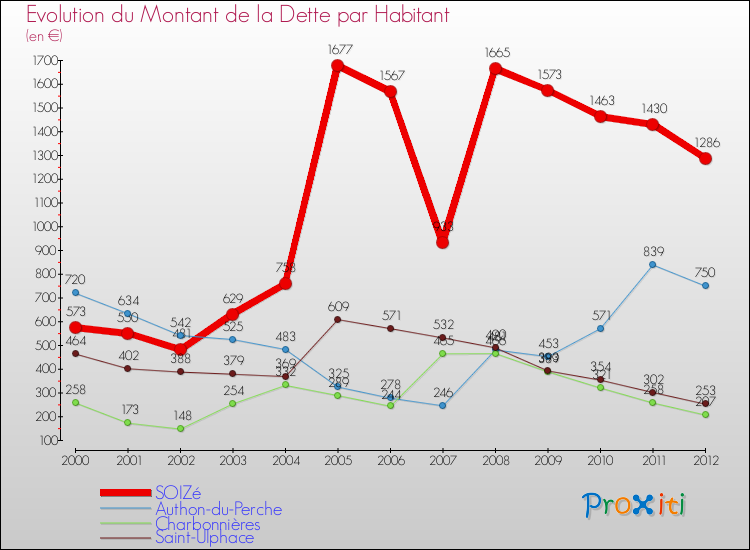 Evolution de la dette par habitant pour la commune de SOIZé et les communes proches de 2000 à 2012 Comparaison de la dette par habitant pour SOIZé et les communes voisines de 2000 à 2012