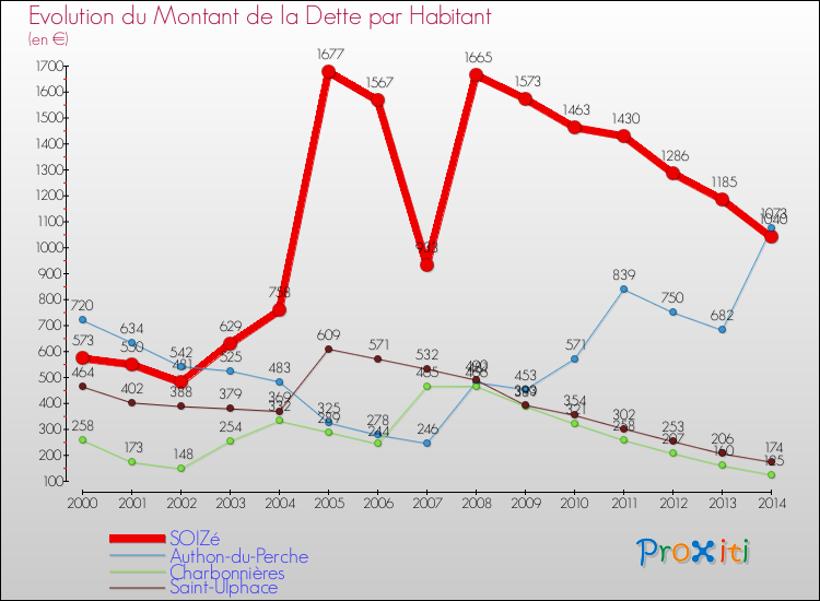 Evolution de la dette par habitant pour la commune de SOIZé et les communes proches de 2000 à 2014 Comparaison de la dette par habitant pour SOIZé et les communes voisines de 2000 à 2014