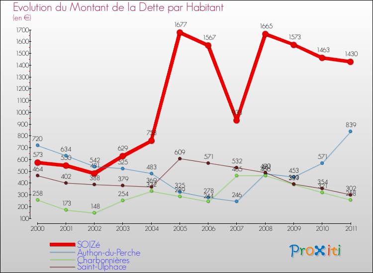 Evolution de la dette par habitant pour la commune de SOIZé et les communes proches Comparaison de la dette par habitant pour SOIZé et les communes voisines