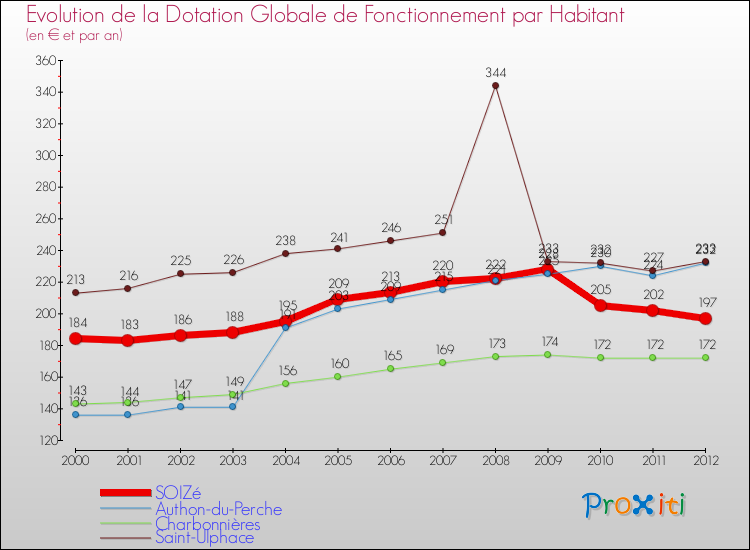 Evolution et montant de la dotation globale de fonctionnement par Habitant pour SOIZé et les communes proches Comparaison des dotations globales de fonctionnement par habitant pour SOIZé et les communes voisines
