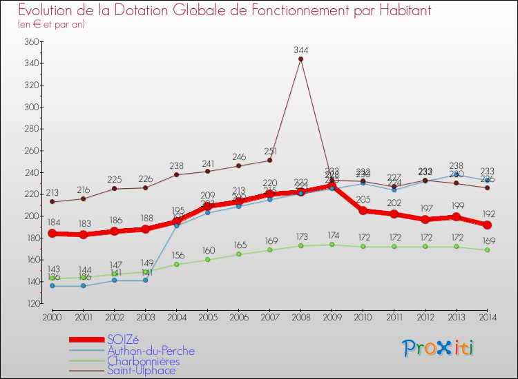 Evolution et montant de la dotation globale de fonctionnement par Habitant pour SOIZé et les communes proches de 2000 à 2014. Comparaison des dotations globales de fonctionnement par habitant pour SOIZé et les communes voisines de 2000 à 2014.