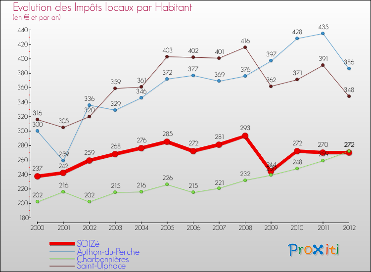 Evolution et montant des impôts locaux par Habitant pour SOIZé et les communes proches Comparaison des impôts locaux par habitant pour SOIZé et les communes voisines