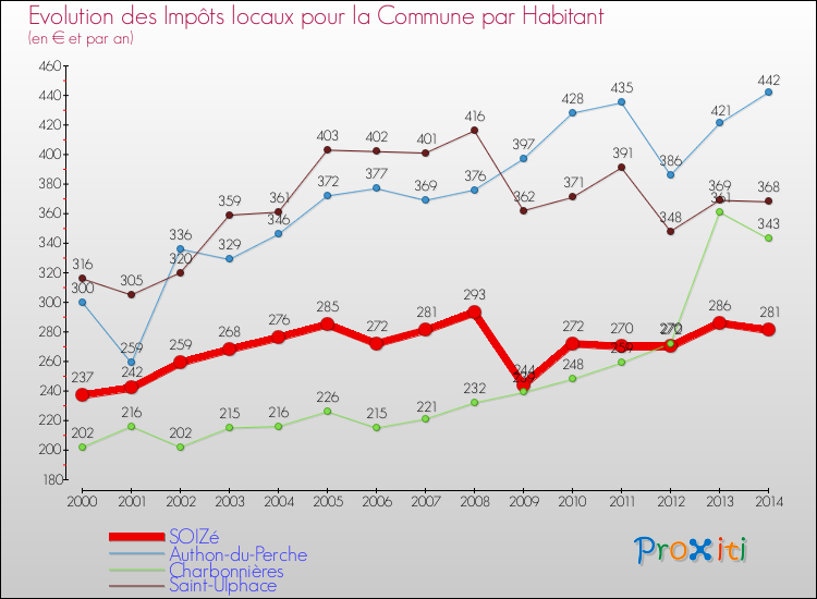 Evolution et montant des impôts locaux par Habitant pour SOIZé et les communes proches de 2000 à 2014 Comparaison des impôts locaux par habitant pour SOIZé et les communes voisines de 2000 à 2014