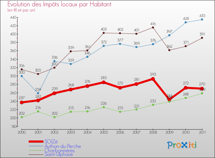 Evolution et montant des impôts locaux par Habitant pour SOIZé et les communes proches Comparaison des impôts locaux par habitant pour SOIZé et les communes voisines