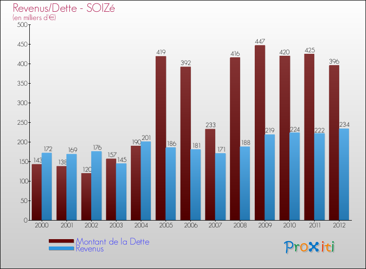 Evolution comparée de la dette et des revenus pour la commune de SOIZé de 2000 à 2012 Comparaison de la dette et des revenus pour SOIZé de 2000 à 2012