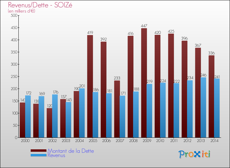 Evolution comparée de la dette et des revenus pour la commune de SOIZé de 2000 à 2014 Comparaison de la dette et des revenus pour SOIZé de 2000 à 2014