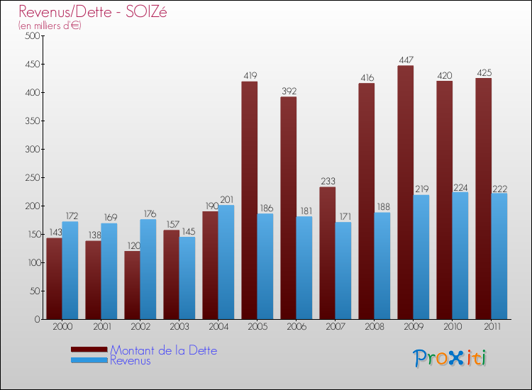 Evolution comparée de la dette et des revenus pour la commune de SOIZé de 2000 à 2011 Comparaison de la dette et des revenus pour SOIZé de 2000 à 2011
