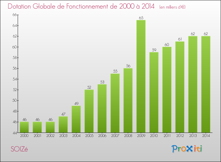Evolution du montant de la Dotation Globale de Fonctionnement pour la commune de SOIZé de 2000 à 2014 Evolution du montant de la Dotation Globale de Fonctionnement pour SOIZé de 2000 à 2014