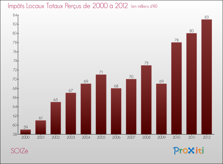Evolution des Impôts Locaux pour la commune de SOIZé de 2000 à 2012 Evolution des Impôts Locaux pour SOIZé de 2000 à 2012