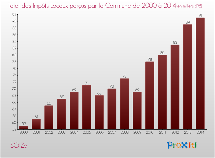 Evolution des Impôts Locaux pour la commune de SOIZé de 2000 à 2014 Evolution des Impôts Locaux pour SOIZé de 2000 à 2014