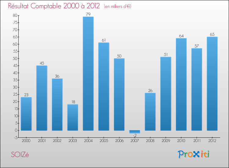 Evolution du résultat comptable pour la commune de SOIZé de 2000 à 2012 Evolution du résultat comptable pour SOIZé de 2000 à 2012