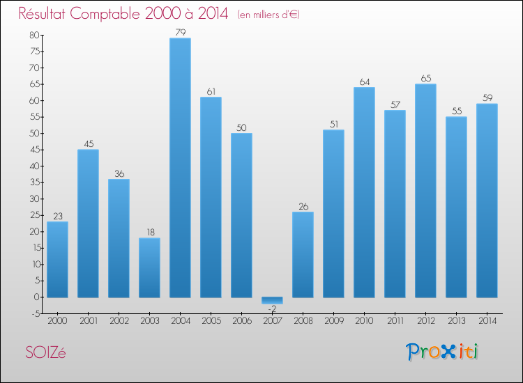 Evolution du résultat comptable pour la commune de SOIZé de 2000 à 2014 Evolution du résultat comptable pour SOIZé de 2000 à 2014