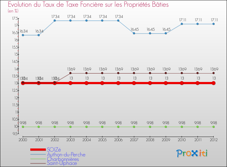 Evolution du taux de la taxe foncière sur le bati pour SOIZé et les communes proches de 2000 à 2012 Comparaison des taux de taxe foncière sur le bati pour SOIZé et les communes voisines de 2000 à 2012