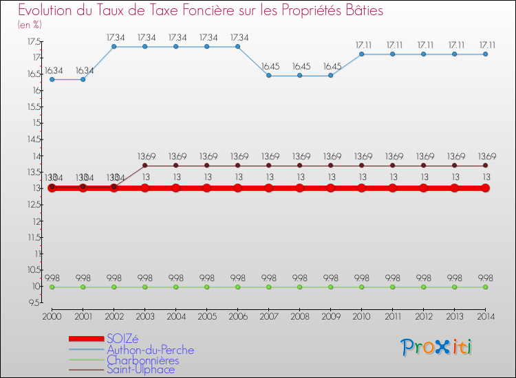 Evolution du taux de la taxe foncière sur le bati pour SOIZé et les communes proches de 2000 à 2014 Comparaison des taux de taxe foncière sur le bati pour SOIZé et les communes voisines de 2000 à 2014