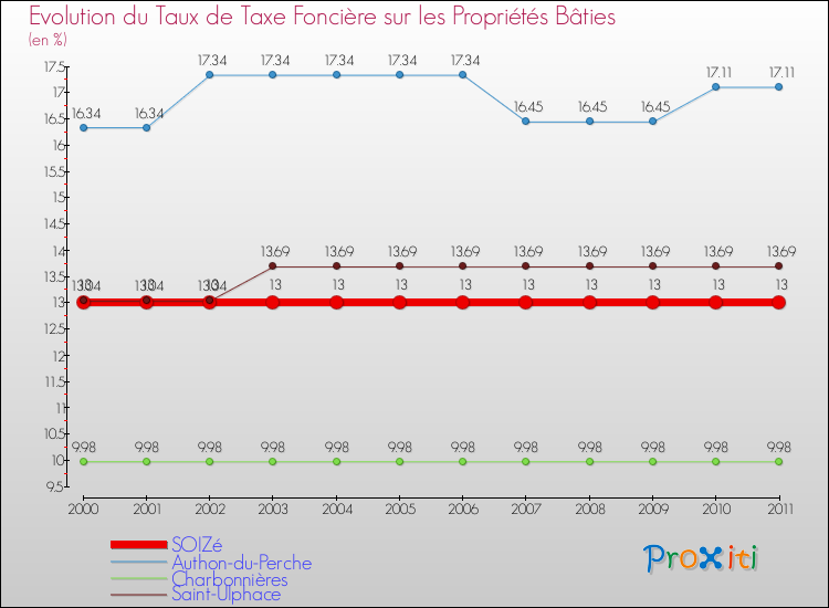 Evolution du taux de la taxe foncière sur le bati pour SOIZé et les communes proches Comparaison des taux de taxe foncière sur le bati pour SOIZé et les communes voisines