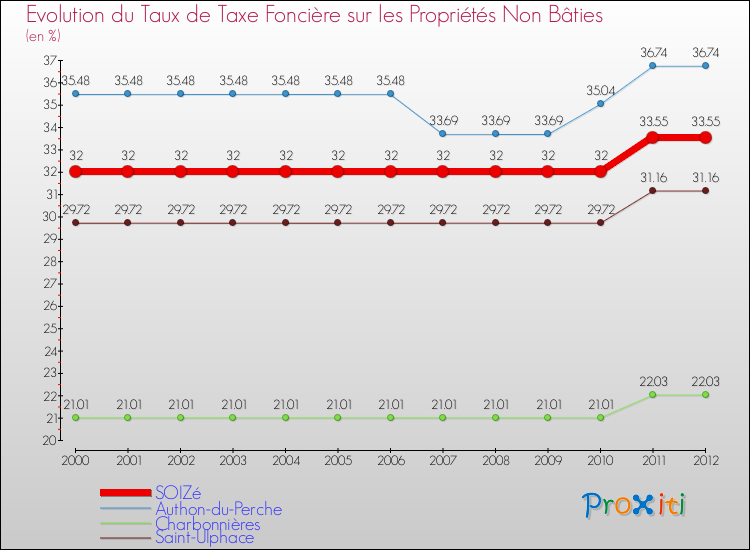 Evolution du taux de la taxe foncière sur les immeubles et terrains non batis pour SOIZé et les communes proches de 2000 à 2012 Comparaison des taux de la taxe foncière sur les immeubles et terrains non batis pour SOIZé et les communes voisines de 2000 à 2012