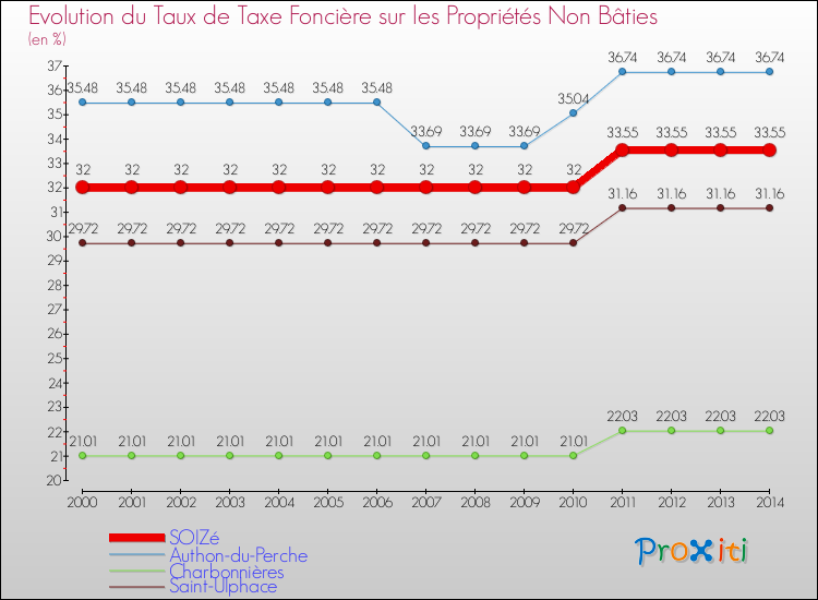 Evolution du taux de la taxe foncière sur les immeubles et terrains non batis pour SOIZé et les communes proches de 2000 à 2014 Comparaison des taux de la taxe foncière sur les immeubles et terrains non batis pour SOIZé et les communes voisines de 2000 à 2014