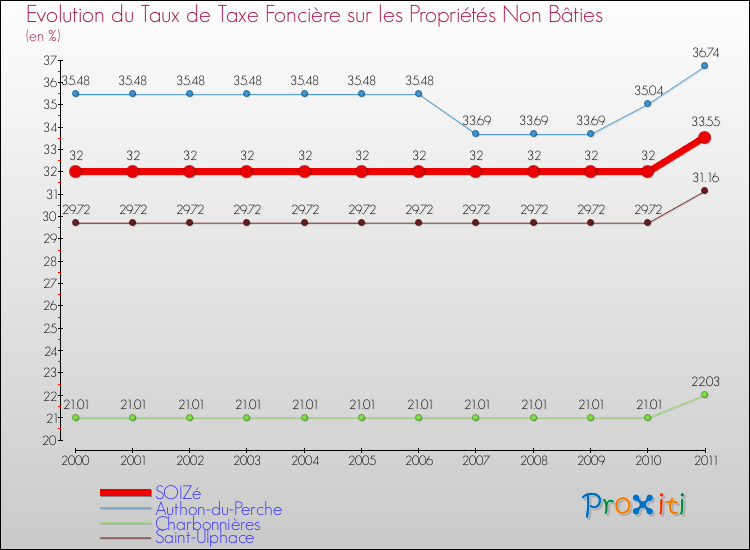 Evolution du taux de la taxe foncière sur les immeubles et terrains non batis pour SOIZé et les communes proches Comparaison des taux de la taxe foncière sur les immeubles et terrains non batis pour SOIZé et les communes voisines