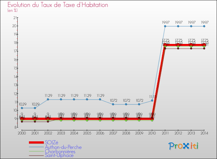 Evolution du taux de la taxe d'habitation pour SOIZé et les communes proches de 2000 à 2014 Comparaison des taux de la taxe d'habitation pour SOIZé et les communes voisines de 2000 à 2014