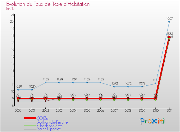 Evolution du taux de la taxe d'habitation pour SOIZé et les communes proches Comparaison des taux de la taxe d'habitation pour SOIZé et les communes voisines