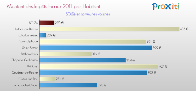 Montant des impôts locaux par Habitant pour SOIZé et les communes proches Comparaison des impôts locaux par habitant pour SOIZé et les communes voisines