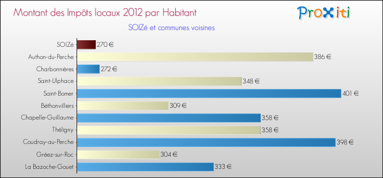 Montant des impôts locaux par Habitant pour SOIZé et les communes proches Comparaison des impôts locaux par habitant pour SOIZé et les communes voisines