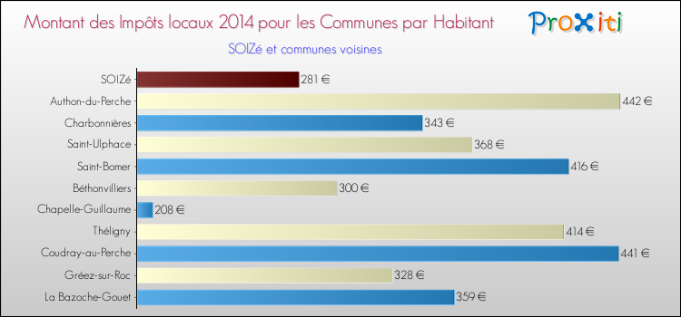 Montant des impôts locaux par Habitant pour SOIZé et les communes proches en 2014 Comparaison des impôts locaux par habitant pour SOIZé et les communes voisines en 2014
