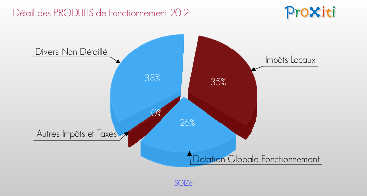 Décomposition du Budget de Fonctionnement 2012 de la commune de SOIZé Budget de Fonctionnement 2012 pour la commune de SOIZé