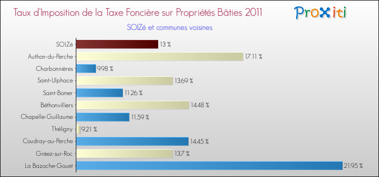 Taux d'imposition de la taxe foncière sur le bati 2011 pour SOIZé et les communes proches Comparaison des taux d'imposition de la taxe foncière sur le bati 2011 pour SOIZé et les communes voisines