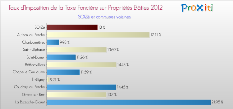Taux d'imposition de la taxe foncière sur le bati 2012 pour SOIZé et les communes proches Comparaison des taux d'imposition de la taxe foncière sur le bati 2012 pour SOIZé et les communes voisines