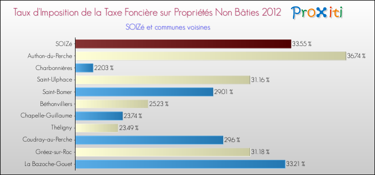 Taux d'imposition de la taxe foncière sur les immeubles et terrains non batis 2012 pour SOIZé et les communes proches Comparaison des taux d'imposition de la taxe foncière sur les immeubles et terrains non batis 2012 pour SOIZé et les communes voisines