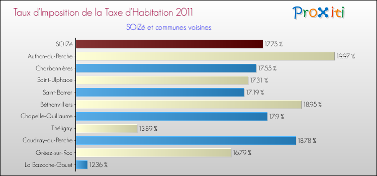Taux d'imposition de la taxe d'habitation 2011 pour SOIZé et les communes proches Comparaison des taux d'imposition de la taxe d'habitation 2011 pour SOIZé et les communes voisines