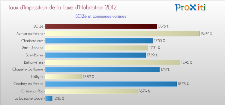 Taux d'imposition de la taxe d'habitation 2012 pour SOIZé et les communes proches Comparaison des taux d'imposition de la taxe d'habitation 2012 pour SOIZé et les communes voisines