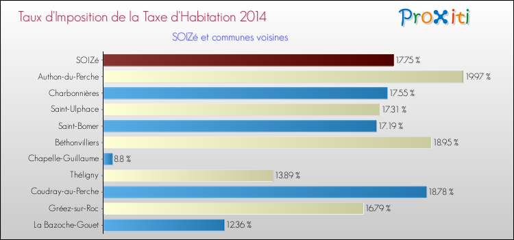 Taux d'imposition de la taxe d'habitation 2014 pour SOIZé et les communes proches Comparaison des taux d'imposition de la taxe d'habitation 2014 pour SOIZé et les communes voisines