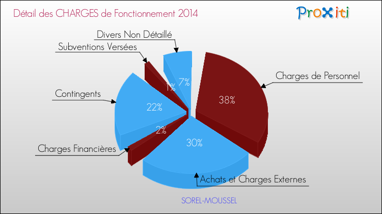 Décomposition des Charges de Fonctionnement 2014 de la commune de SOREL-MOUSSEL Charges de Fonctionnement 2014 pour la commune de SOREL-MOUSSEL