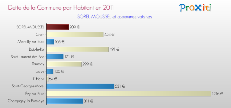Dette par habitant de la commune en 2011 pour SOREL-MOUSSEL et les communes proches Comparaison de la dette par habitant de la commune en 2011 pour SOREL-MOUSSEL et les communes voisines