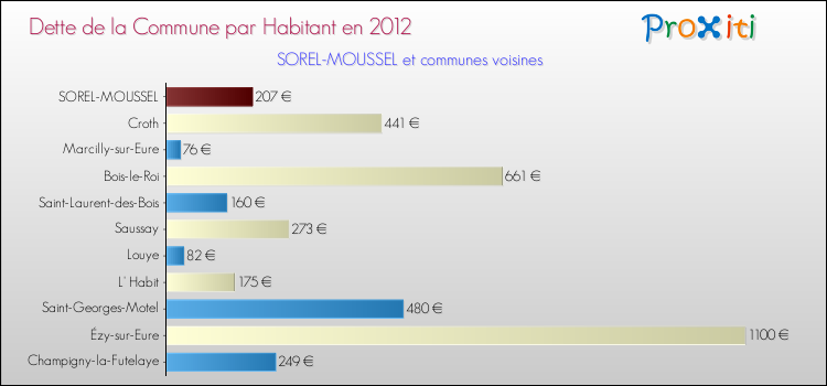 Dette par habitant de la commune en 2012 pour SOREL-MOUSSEL et les communes proches Comparaison de la dette par habitant de la commune en 2012 pour SOREL-MOUSSEL et les communes voisines