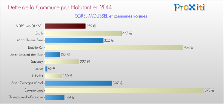 Dette par habitant de la commune en 2014 pour SOREL-MOUSSEL et les communes proches Comparaison de la dette par habitant de la commune en 2014 pour SOREL-MOUSSEL et les communes voisines