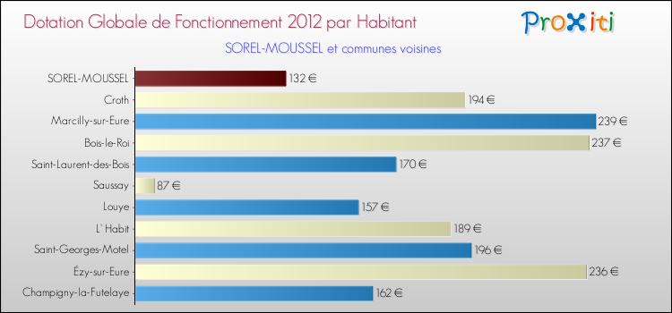 Montant des dotations globales de fonctionnement DGF par Habitant pour SOREL-MOUSSEL et les communes proches Comparaison des des dotations globales de fonctionnement DGF par habitant pour SOREL-MOUSSEL et les communes voisines