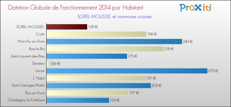 Montant des dotations globales de fonctionnement DGF par Habitant pour SOREL-MOUSSEL et les communes proches en 2014. Comparaison des des dotations globales de fonctionnement DGF par habitant pour SOREL-MOUSSEL et les communes voisines en 2014.