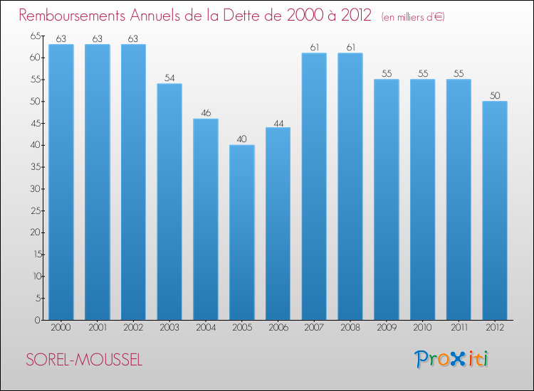 Evolution de l'annuité de la dette pour la commune de SOREL-MOUSSEL de 2000 à 2012 Annuités de la dette pour SOREL-MOUSSEL de 2000 à 2012
