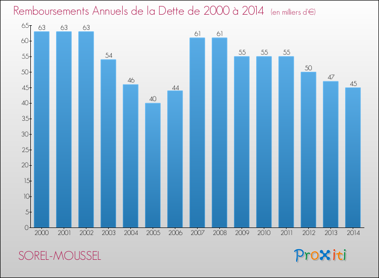 Evolution de l'annuité de la dette pour la commune de SOREL-MOUSSEL de 2000 à 2014 Annuités de la dette pour SOREL-MOUSSEL de 2000 à 2014