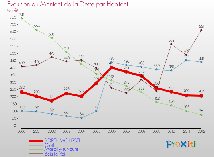 Evolution de la dette par habitant pour la commune de SOREL-MOUSSEL et les communes proches de 2000 à 2012 Comparaison de la dette par habitant pour SOREL-MOUSSEL et les communes voisines de 2000 à 2012
