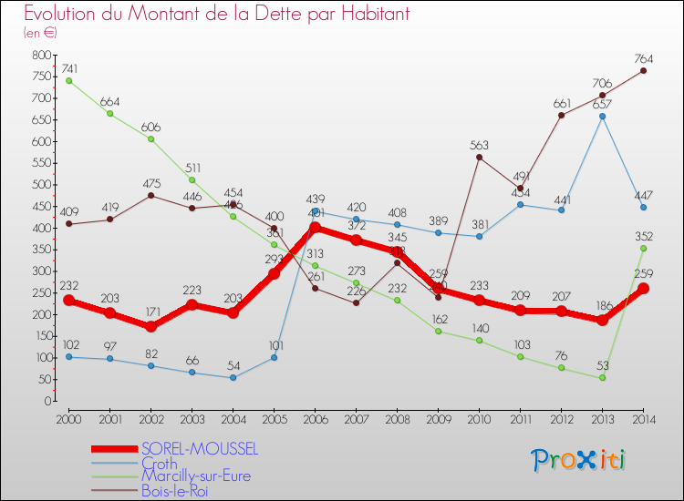 Evolution de la dette par habitant pour la commune de SOREL-MOUSSEL et les communes proches de 2000 à 2014 Comparaison de la dette par habitant pour SOREL-MOUSSEL et les communes voisines de 2000 à 2014