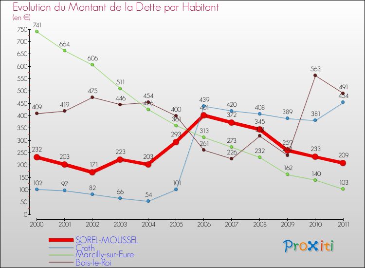 Evolution de la dette par habitant pour la commune de SOREL-MOUSSEL et les communes proches Comparaison de la dette par habitant pour SOREL-MOUSSEL et les communes voisines